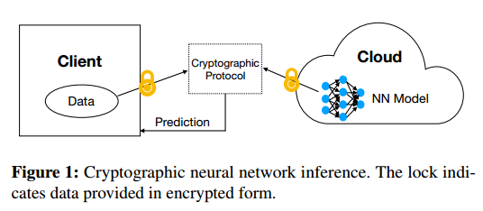 Delphi 论文阅读  Delphi: A Cryptographic Inference Service for  Neural Networks